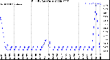 Milwaukee Weather Rain<br>By Day<br>(Inches)