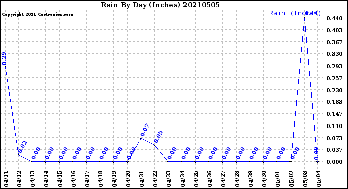 Milwaukee Weather Rain<br>By Day<br>(Inches)