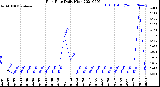 Milwaukee Weather Rain Rate<br>Daily High