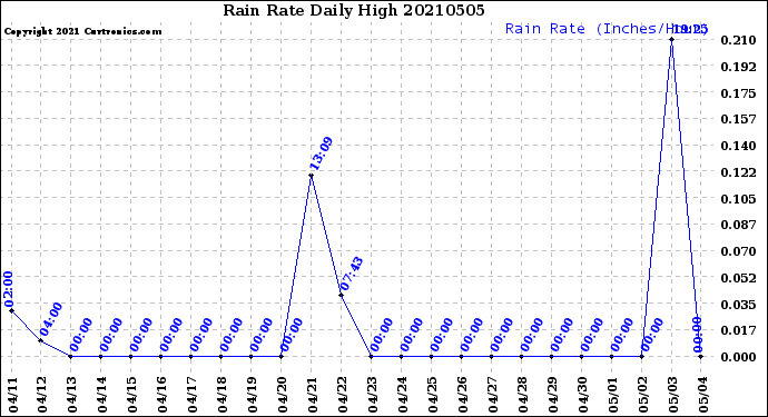 Milwaukee Weather Rain Rate<br>Daily High