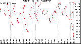 Milwaukee Weather Solar Radiation<br>Daily