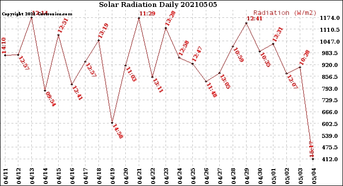 Milwaukee Weather Solar Radiation<br>Daily
