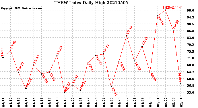 Milwaukee Weather THSW Index<br>Daily High