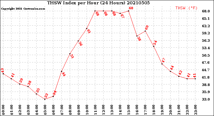Milwaukee Weather THSW Index<br>per Hour<br>(24 Hours)