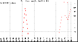 Milwaukee Weather Wind Direction<br>(By Day)