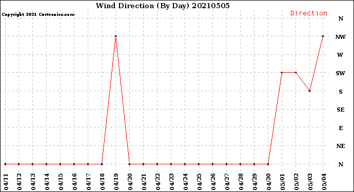 Milwaukee Weather Wind Direction<br>(By Day)