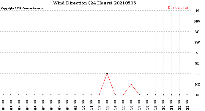 Milwaukee Weather Wind Direction<br>(24 Hours)