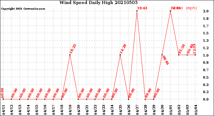 Milwaukee Weather Wind Speed<br>Daily High