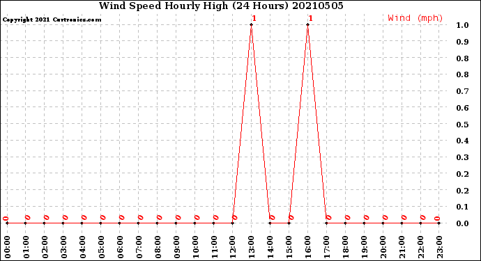 Milwaukee Weather Wind Speed<br>Hourly High<br>(24 Hours)