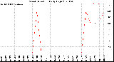 Milwaukee Weather Wind Direction<br>Daily High