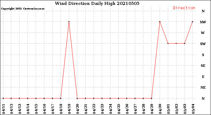Milwaukee Weather Wind Direction<br>Daily High