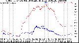 Milwaukee Weather Outdoor Temp / Dew Point<br>by Minute<br>(24 Hours) (Alternate)