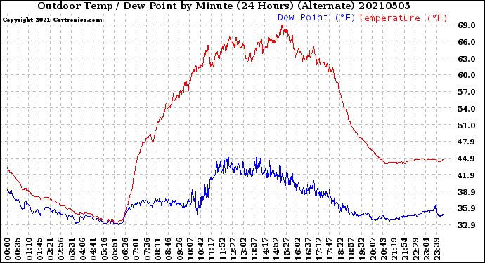 Milwaukee Weather Outdoor Temp / Dew Point<br>by Minute<br>(24 Hours) (Alternate)