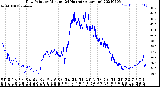 Milwaukee Weather Dew Point<br>by Minute<br>(24 Hours) (Alternate)