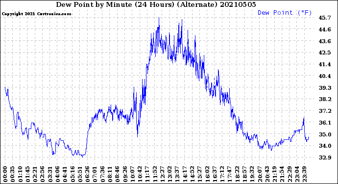 Milwaukee Weather Dew Point<br>by Minute<br>(24 Hours) (Alternate)