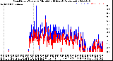 Milwaukee Weather Wind Speed/Gusts<br>by Minute<br>(24 Hours) (Alternate)