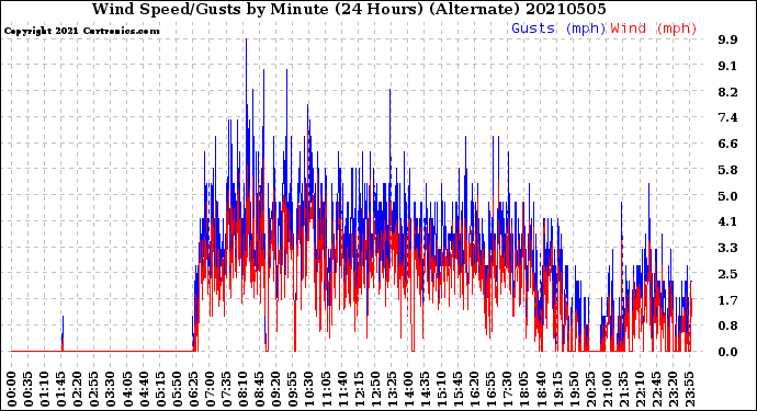 Milwaukee Weather Wind Speed/Gusts<br>by Minute<br>(24 Hours) (Alternate)
