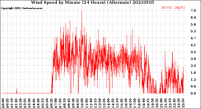 Milwaukee Weather Wind Speed<br>by Minute<br>(24 Hours) (Alternate)