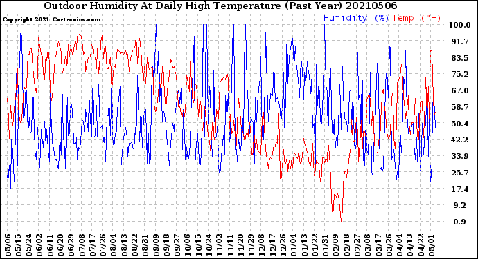 Milwaukee Weather Outdoor Humidity<br>At Daily High<br>Temperature<br>(Past Year)