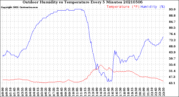 Milwaukee Weather Outdoor Humidity<br>vs Temperature<br>Every 5 Minutes