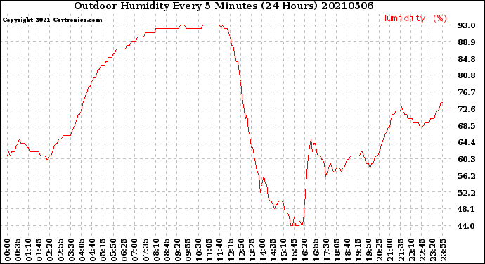 Milwaukee Weather Outdoor Humidity<br>Every 5 Minutes<br>(24 Hours)
