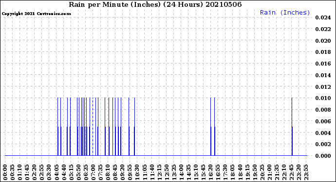 Milwaukee Weather Rain<br>per Minute<br>(Inches)<br>(24 Hours)