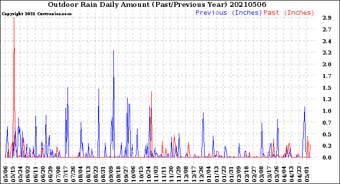 Milwaukee Weather Outdoor Rain<br>Daily Amount<br>(Past/Previous Year)