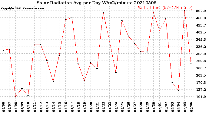 Milwaukee Weather Solar Radiation<br>Avg per Day W/m2/minute