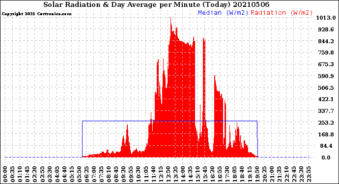 Milwaukee Weather Solar Radiation<br>& Day Average<br>per Minute<br>(Today)