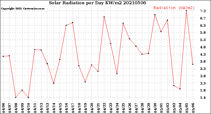 Milwaukee Weather Solar Radiation<br>per Day KW/m2