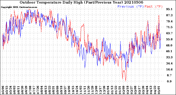 Milwaukee Weather Outdoor Temperature<br>Daily High<br>(Past/Previous Year)
