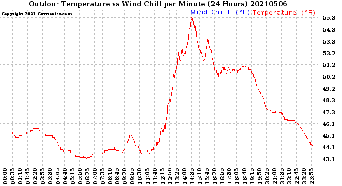 Milwaukee Weather Outdoor Temperature<br>vs Wind Chill<br>per Minute<br>(24 Hours)