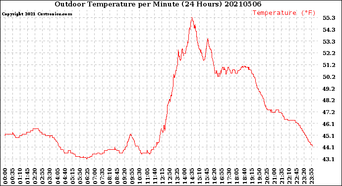 Milwaukee Weather Outdoor Temperature<br>per Minute<br>(24 Hours)