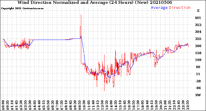Milwaukee Weather Wind Direction<br>Normalized and Average<br>(24 Hours) (New)