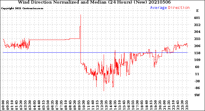 Milwaukee Weather Wind Direction<br>Normalized and Median<br>(24 Hours) (New)