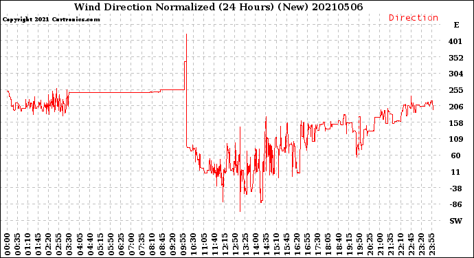 Milwaukee Weather Wind Direction<br>Normalized<br>(24 Hours) (New)
