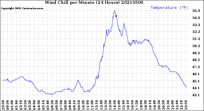 Milwaukee Weather Wind Chill<br>per Minute<br>(24 Hours)