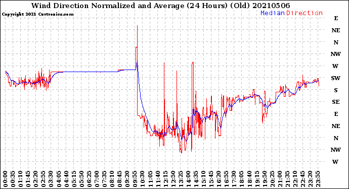 Milwaukee Weather Wind Direction<br>Normalized and Average<br>(24 Hours) (Old)
