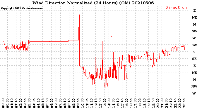 Milwaukee Weather Wind Direction<br>Normalized<br>(24 Hours) (Old)