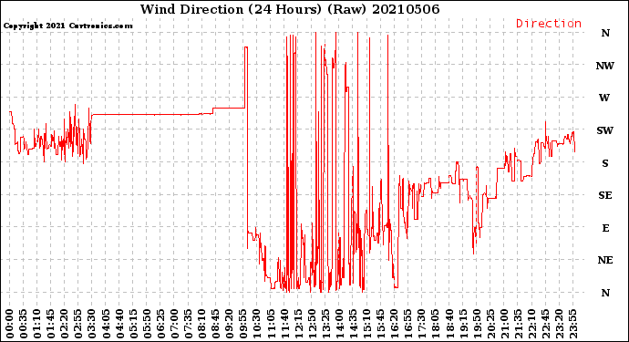 Milwaukee Weather Wind Direction<br>(24 Hours) (Raw)