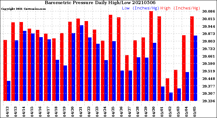 Milwaukee Weather Barometric Pressure<br>Daily High/Low