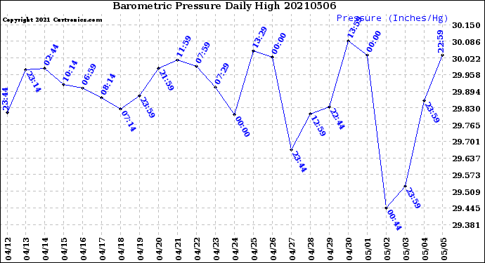 Milwaukee Weather Barometric Pressure<br>Daily High