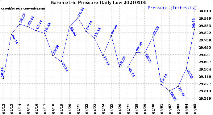 Milwaukee Weather Barometric Pressure<br>Daily Low