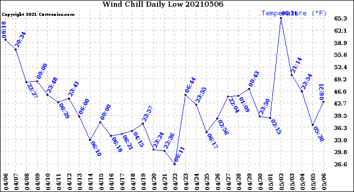 Milwaukee Weather Wind Chill<br>Daily Low