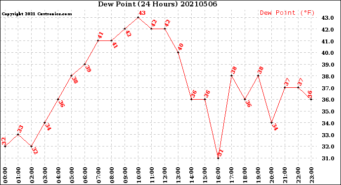 Milwaukee Weather Dew Point<br>(24 Hours)