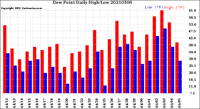 Milwaukee Weather Dew Point<br>Daily High/Low
