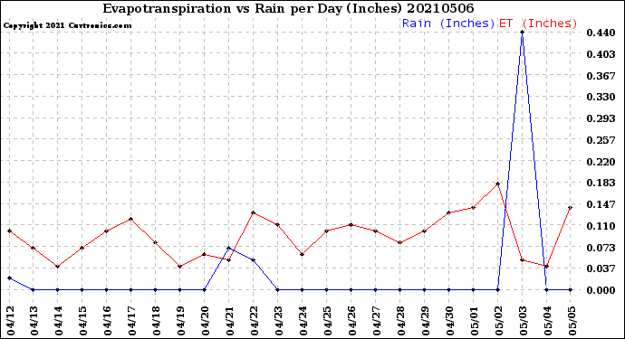 Milwaukee Weather Evapotranspiration<br>vs Rain per Day<br>(Inches)
