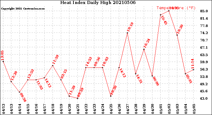 Milwaukee Weather Heat Index<br>Daily High