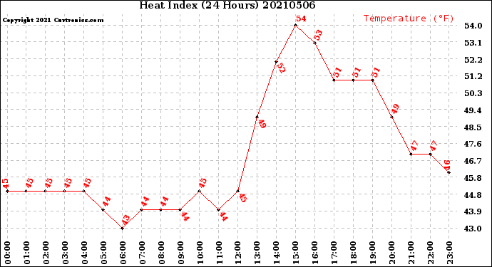 Milwaukee Weather Heat Index<br>(24 Hours)