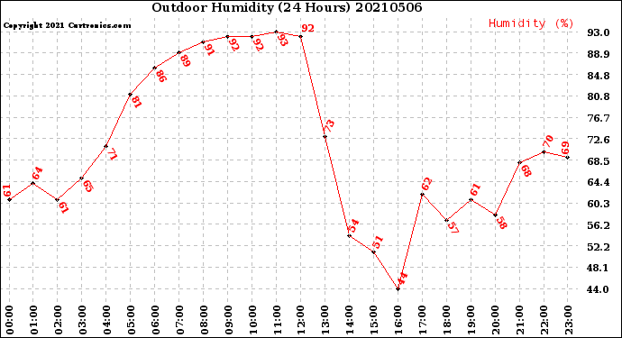 Milwaukee Weather Outdoor Humidity<br>(24 Hours)